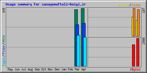 Usage summary for sanayemaftoli-beigi.ir